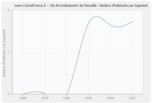 15e Arrondissement de Marseille : Nombre d'habitants par logement